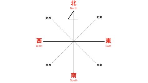 東西南北 方向|「東西南北」方位・方角・位置の表し方と覚え方 – ネ。